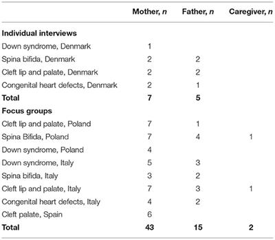 The Voice of Parents of Children With a Congenital Anomaly – A EUROlinkCAT Study